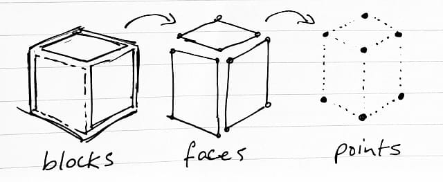 Blocks, Faces and Points